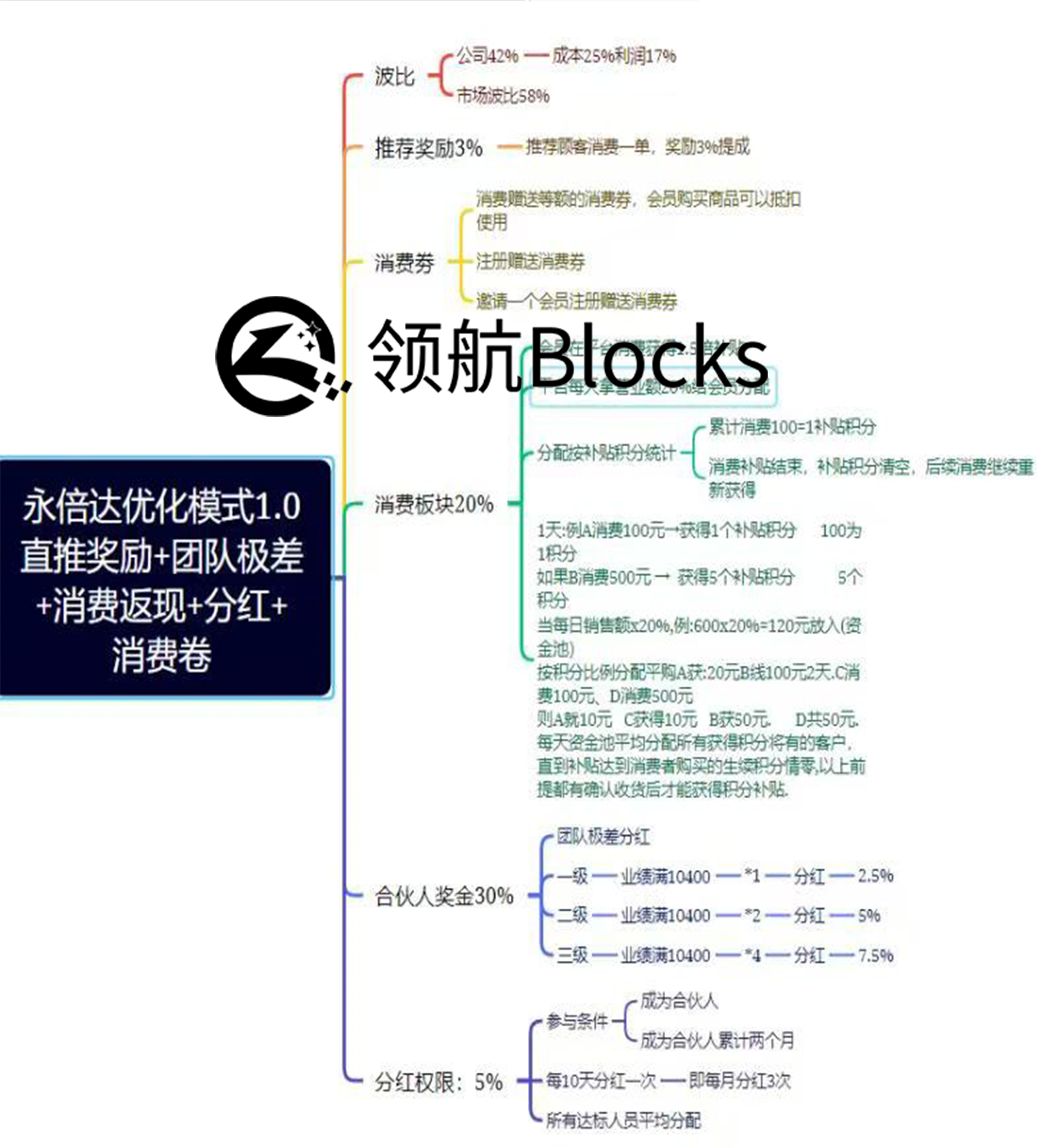 【Web3 区块商城】,永倍达财富倍增模式